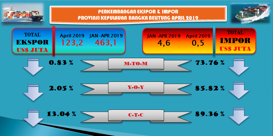 PERKEMBANGAN EKSPOR DAN IMPOR PROVINSI KEPULAUAN BANGKA BELITUNG PERIODE APRIL TAHUN 2019