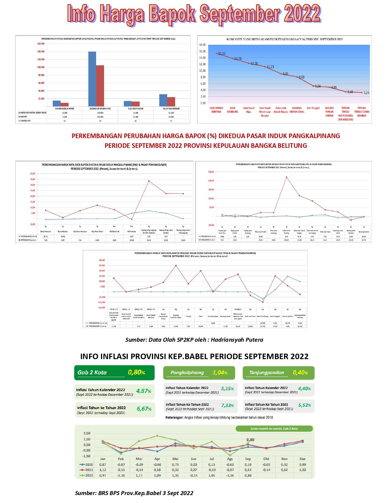 Info harga bapok periode September 2022