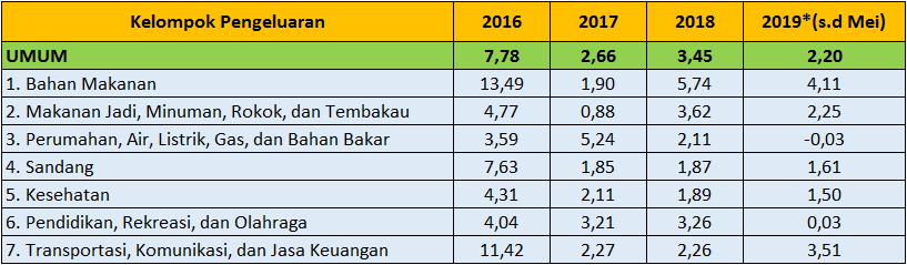 PERKEMBANGAN INFLASI BANGKA BELITUNG MEI 2019