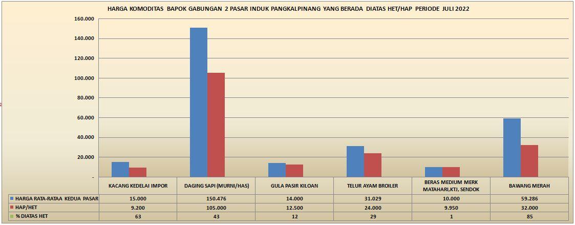 PERKEMBANGAN HARGA BAPOK JULI 2022