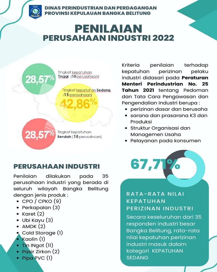 Penilaian Kepatuhan Perizinan Perusahaan Industri 2022