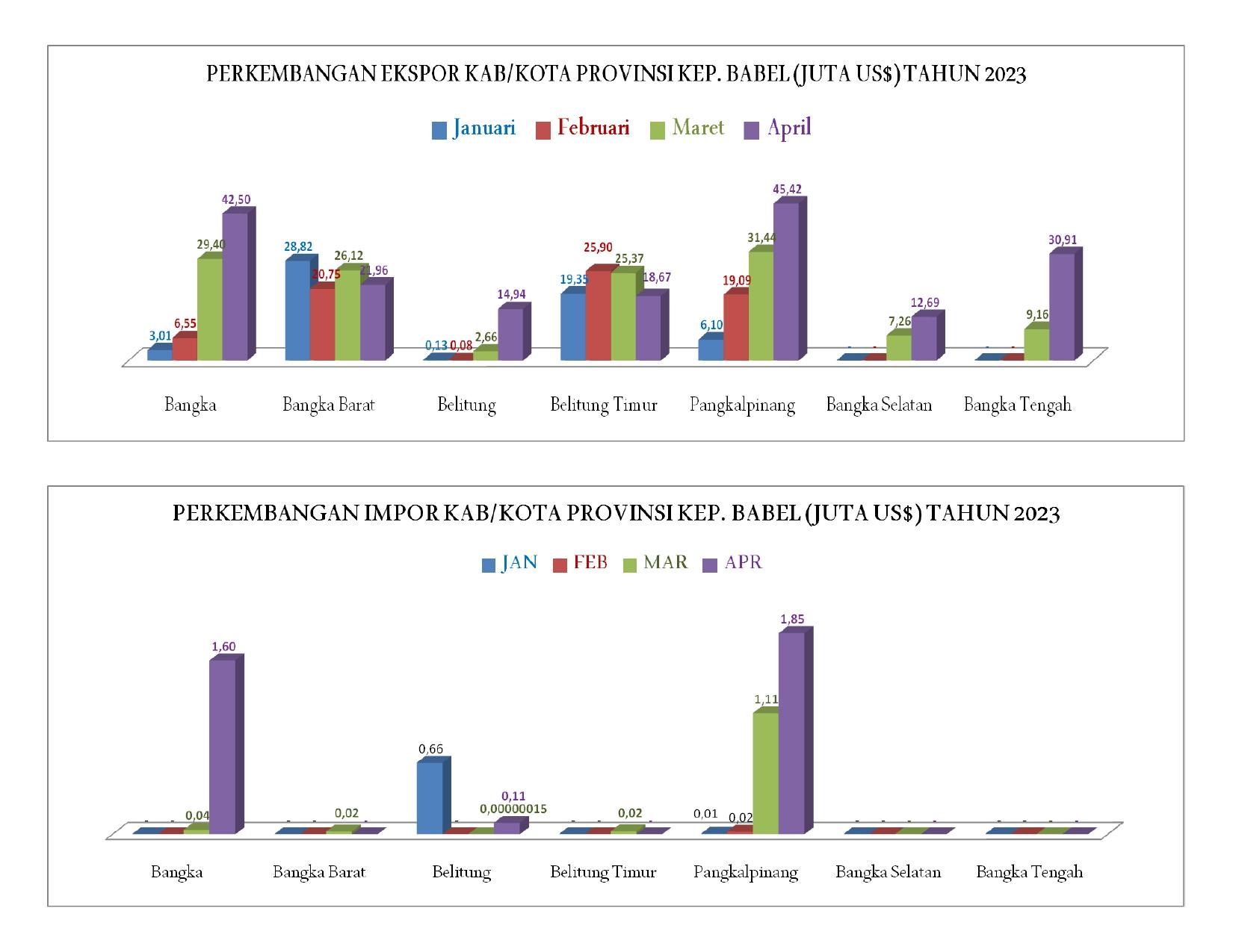 Perkembangan EXIM Kab/Kota 2023