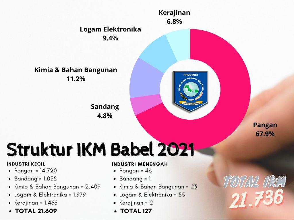 Database Industri Kecil Menengah Babel 2021