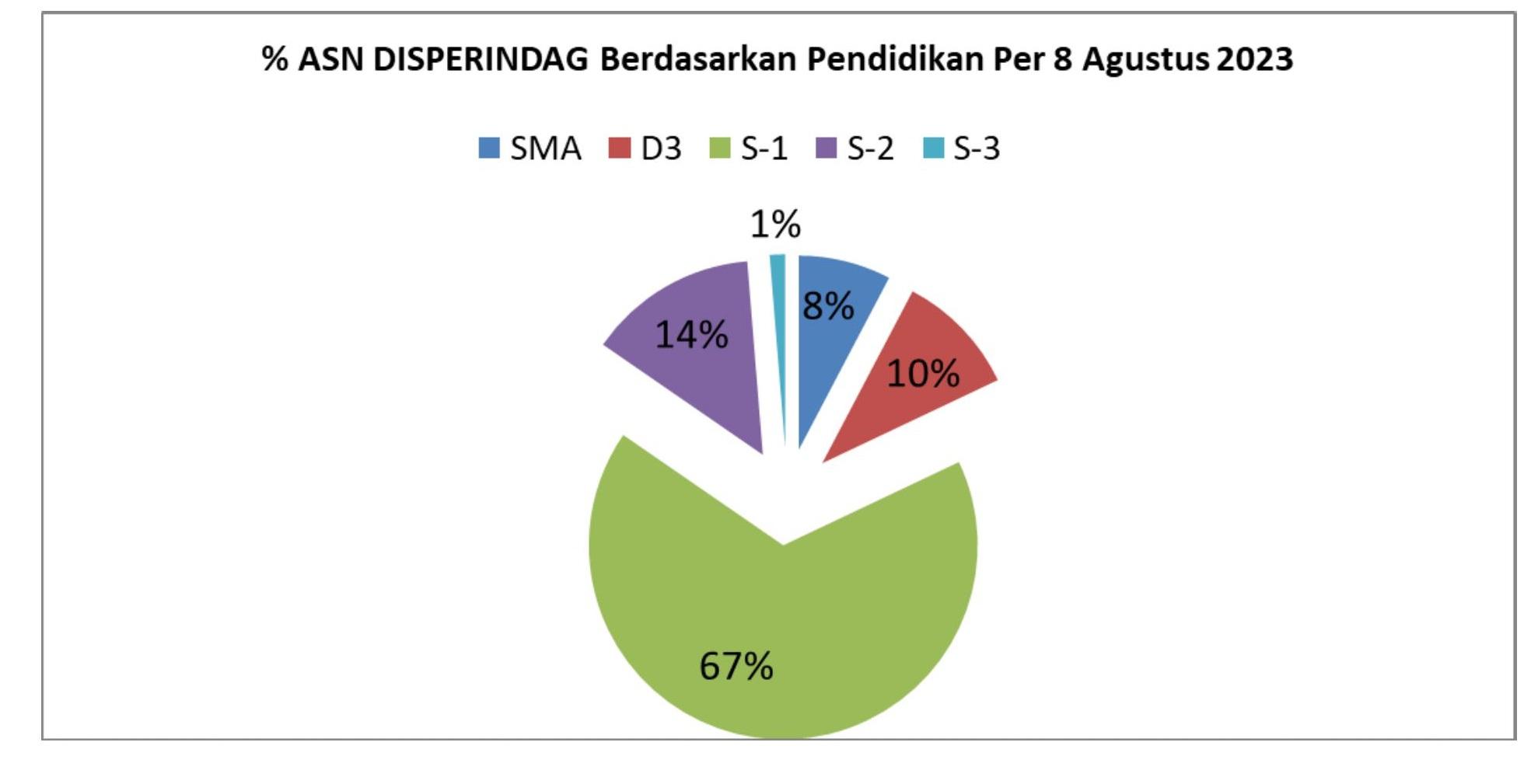 ASN Disperindag Provinsi Babel Berdasarkan Pendidikan